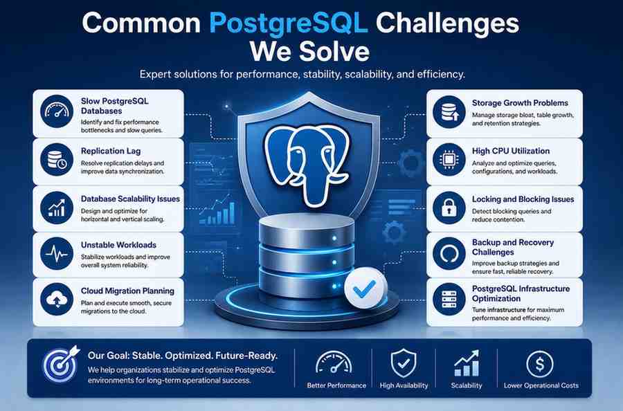 Professional infographic illustrating common PostgreSQL challenges including slow databases, replication lag, scalability issues, high CPU usage, locking problems, backup challenges, and infrastructure optimization.