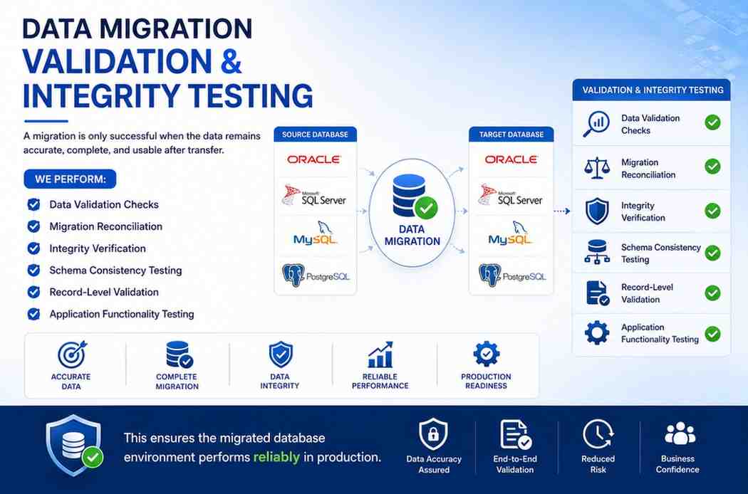 Data Migration Validation and Integrity Testing infographic showing data validation checks, migration reconciliation, schema consistency testing, record-level validation, and application functionality testing for secure database migration.