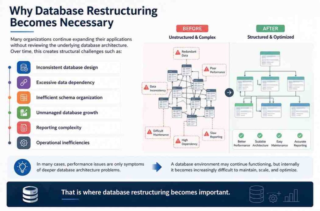 Database restructuring services infographic showing challenges like inconsistent database design, unmanaged database growth, inefficient schema organization, reporting complexity, and optimized database architecture transformation.