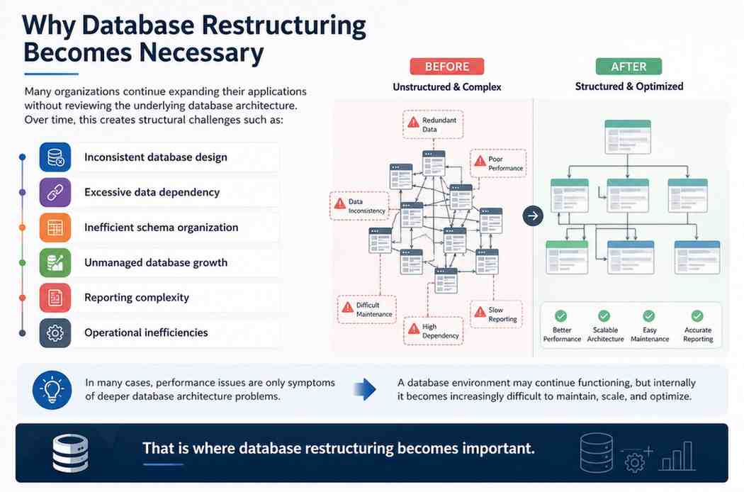 Database restructuring services infographic showing challenges like inconsistent database design, unmanaged database growth, inefficient schema organization, reporting complexity, and optimized database architecture transformation.