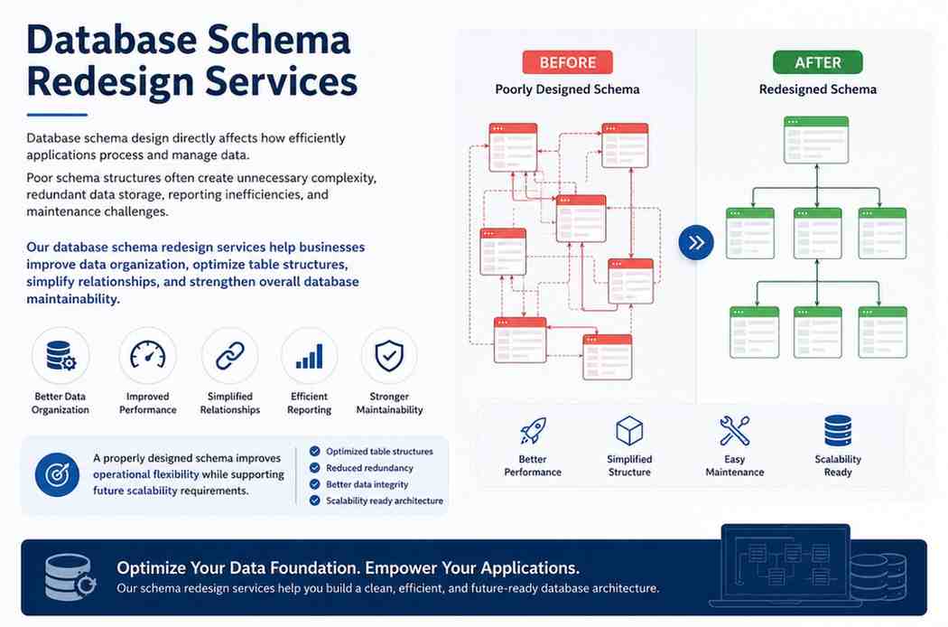 Database schema redesign infographic showing poorly structured database architecture transformed into an optimized schema with improved data organization, simplified relationships, scalability, and better maintainability