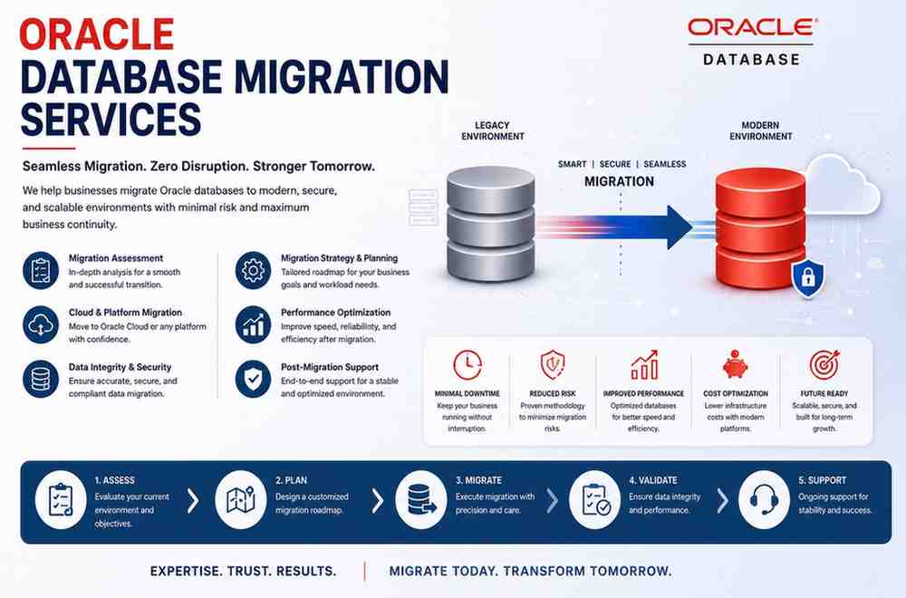 Oracle Database Migration Services for secure database transfer, infrastructure modernization, cloud migration, and minimal downtime transition support.