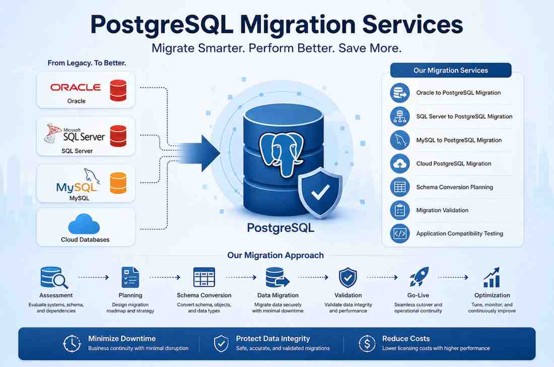 Professional infographic illustrating PostgreSQL migration services including Oracle to PostgreSQL migration, SQL Server migration, MySQL migration, cloud database migration, schema conversion, and data validation.
