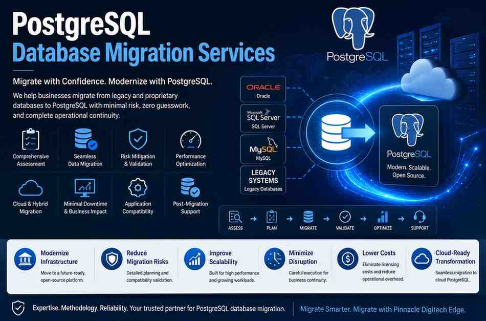 PostgreSQL migration services for secure migration from Oracle, SQL Server, MySQL, and legacy databases to scalable PostgreSQL environments with minimal downtime.