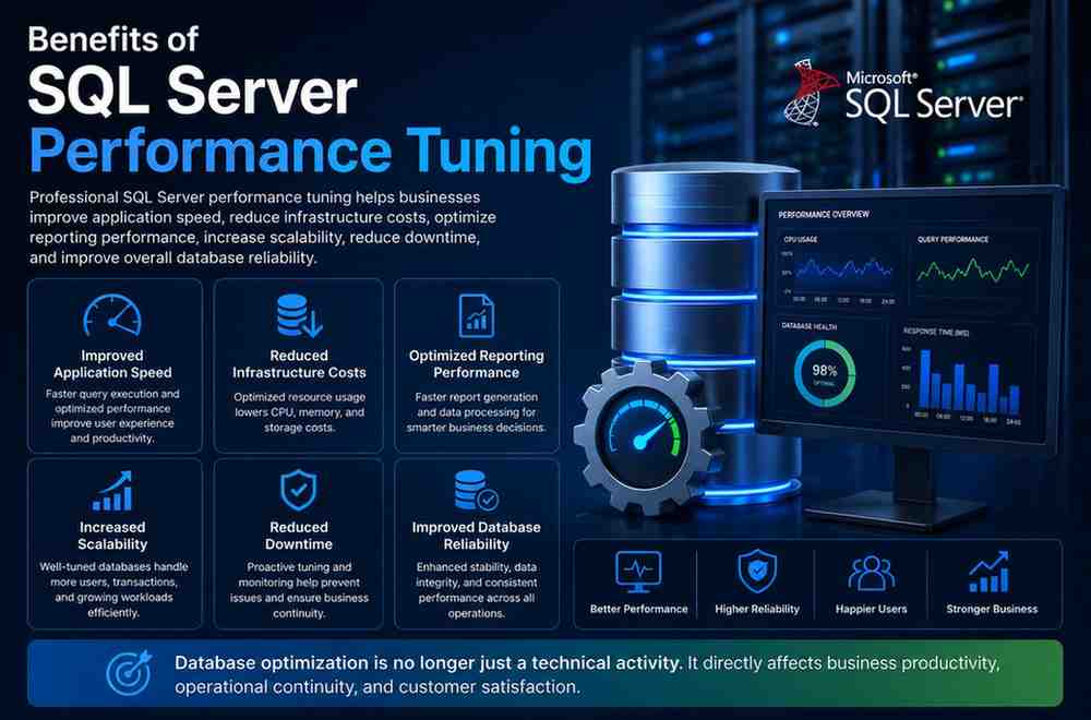 Professional SQL Server performance tuning infographic showing database optimization, query performance monitoring, application speed improvement, scalability enhancement, reduced downtime, and enterprise database reliability dashboards.