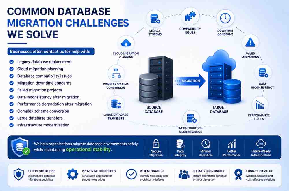 Common Database Migration Challenges infographic showing legacy database replacement, cloud migration planning, schema conversion, migration downtime concerns, data inconsistency issues, and infrastructure modernization solutions.