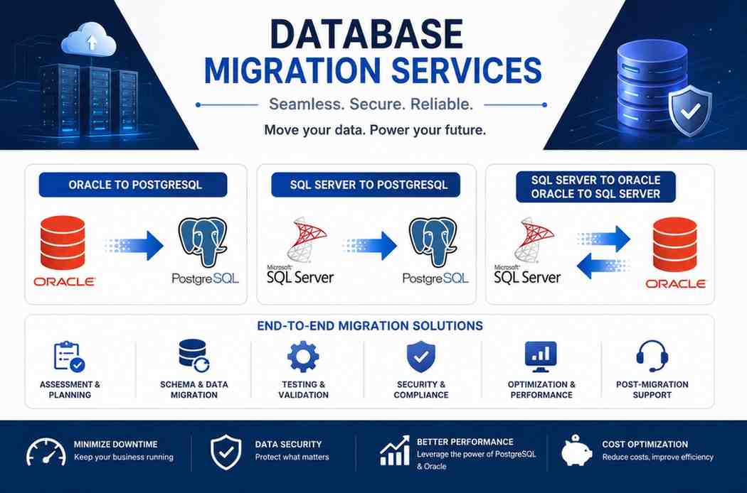 Professional database migration services infographic showing Oracle to PostgreSQL migration, SQL Server to PostgreSQL migration, and SQL Server to Oracle migration with secure data transfer, performance optimization, and end-to-end migration solutions.