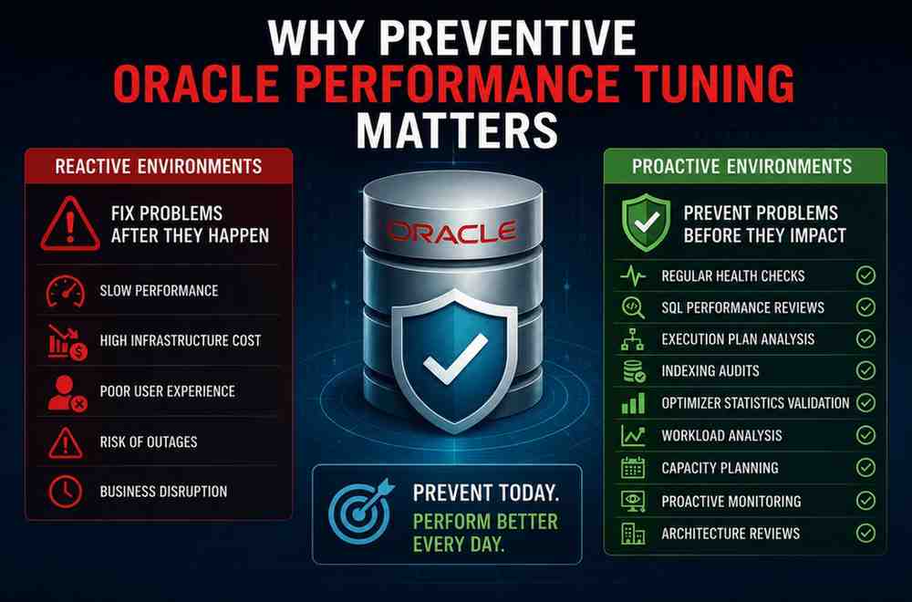 Preventive Oracle performance tuning illustration showing proactive database monitoring, SQL performance reviews, execution plan analysis, indexing audits, and optimizer statistics validation to maintain stable enterprise Oracle environments.