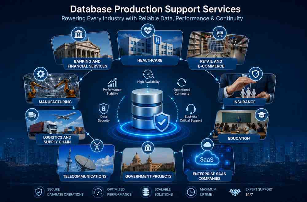 Database Production Support Services illustration showing enterprise database management, monitoring, security, performance optimization, and business continuity support across banking, healthcare, retail, manufacturing, logistics, education, and SaaS industries.