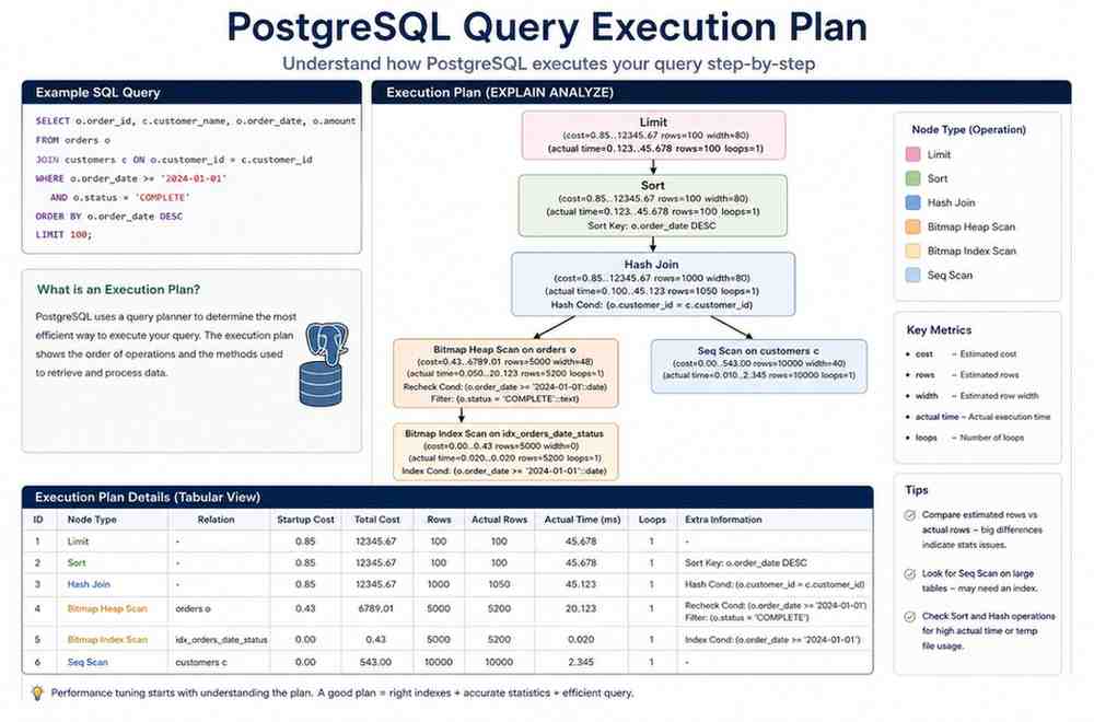 PostgreSQL Query Execution Plan diagram showing EXPLAIN ANALYZE output, query planner operations, hash join, sort, sequential scan, and performance tuning analysis.
